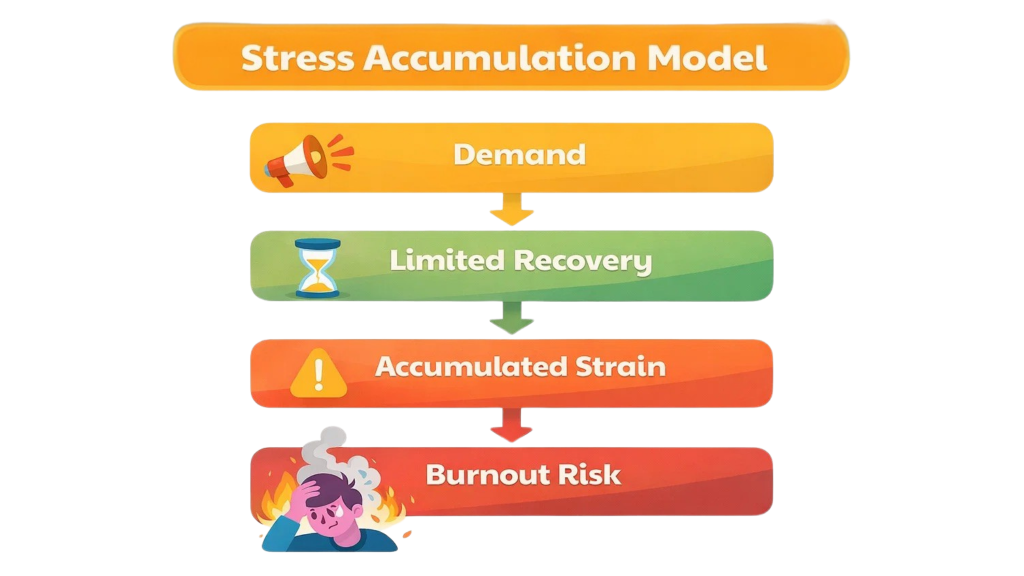 Stress Accumulation Model