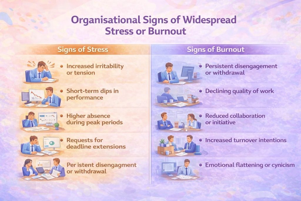 Organisational Signs of Widespread Stress or Burnout
