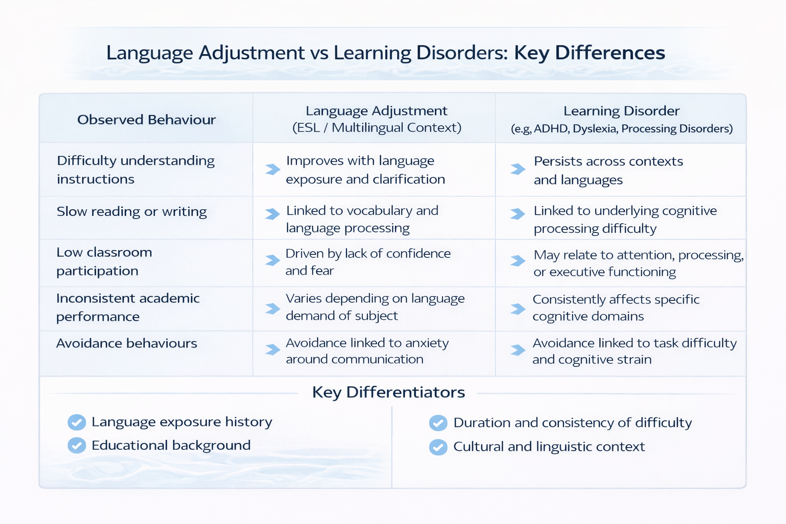 Language Adjustment vs Learning Disorders: Key Differences