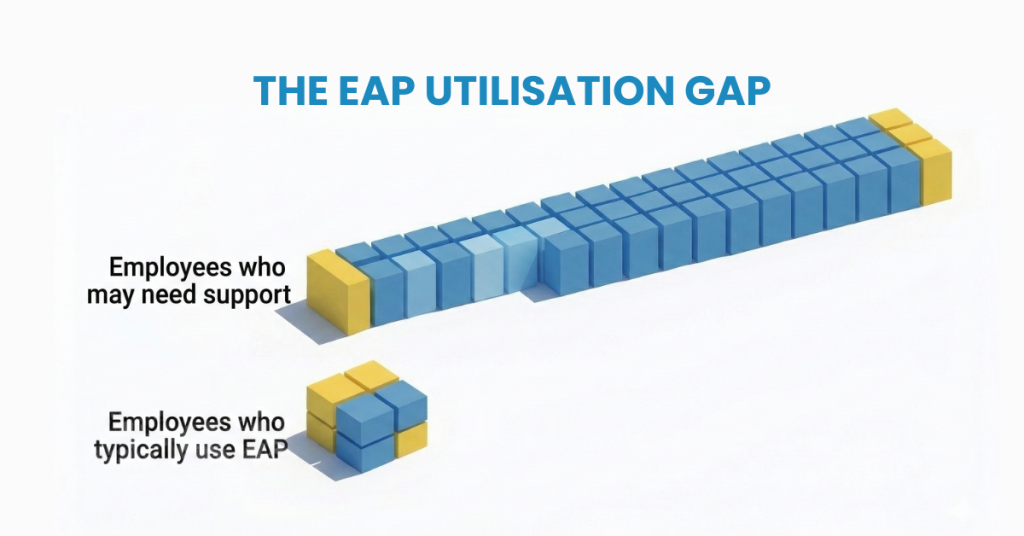 THE EAP UTILISATION GAP