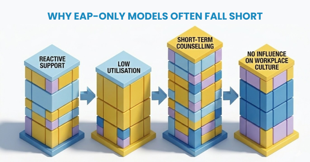 WHY EAP-ONLY MODELS OFTEN FALL SHORT