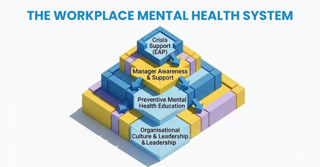 The WorkPlace Mental Health System Model