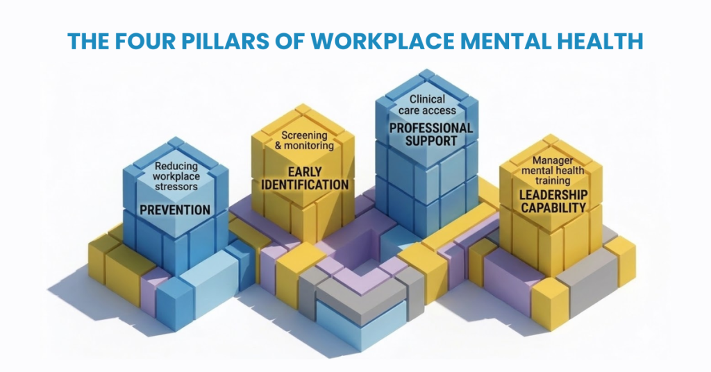 Four Pillars of Workplace Mental Health Support