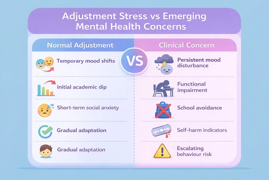 Comparison chart showing the difference between normal adjustment stress, such as temporary mood shifts and academic dips, and emerging mental health concerns including persistent mood disturbance, school avoidance, functional impairment, and self-harm indicators.
