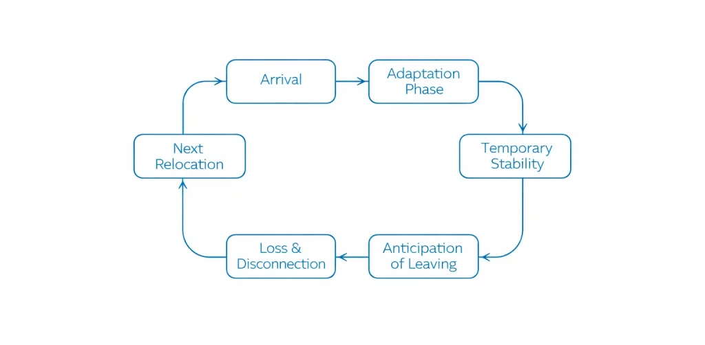 Third Culture Kid transition cycle showing arrival, adaptation, stability, anticipation of leaving, loss, and repeated relocation.