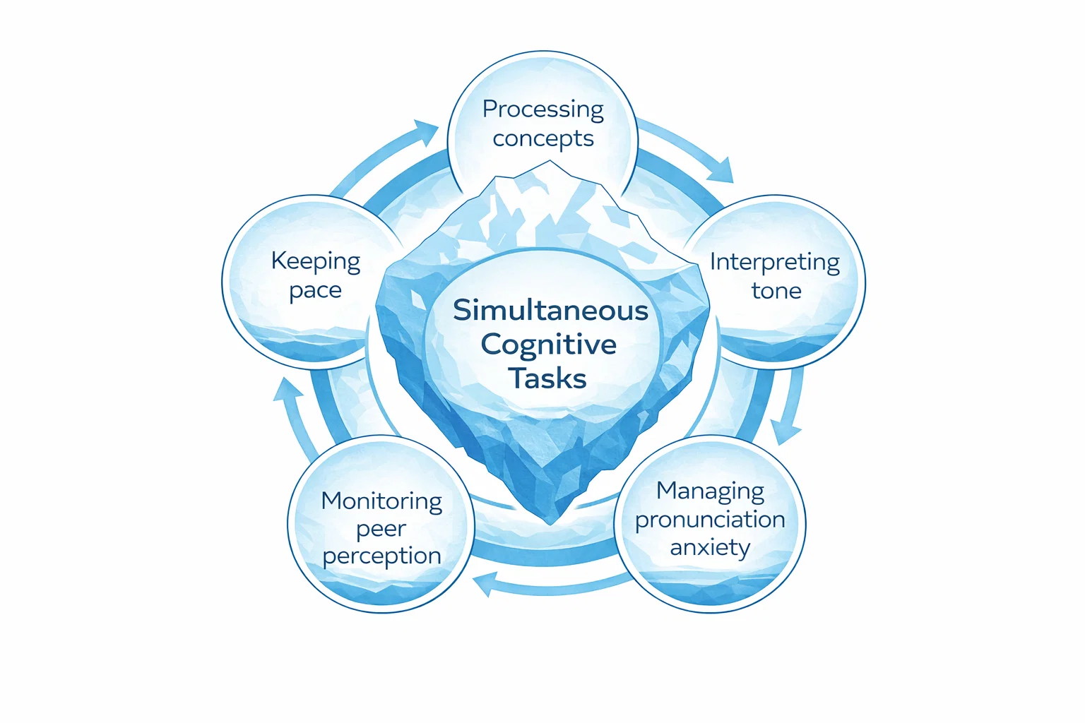 Figure 1. Cognitive Load in Second Language Learning