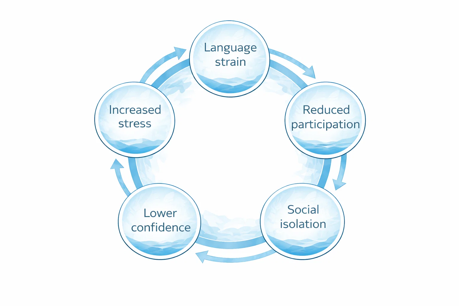 How Language Barriers Reinforce Academic Stress