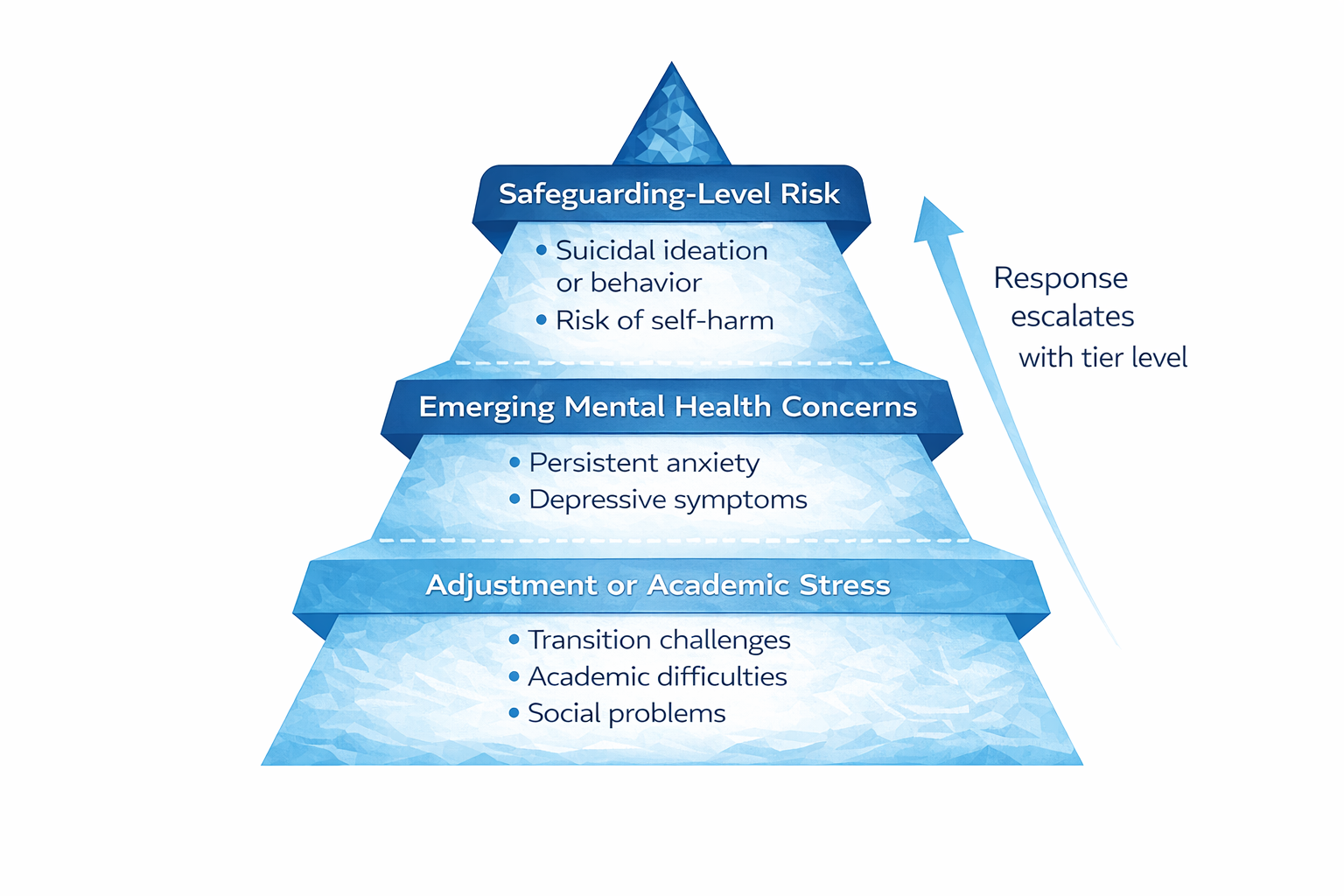 Three-tier framework showing how international schools should distinguish adjustment stress, emerging mental health concerns, and safeguarding-level risk. CALM International.