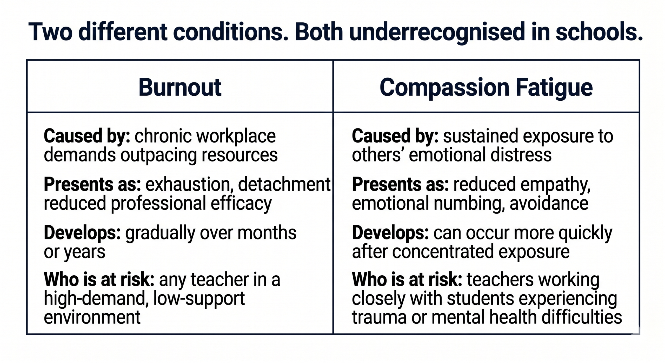 Side by side comparison infographic showing the differences between teacher burnout and compassion fatigue, including causes, symptoms, and who is at risk. CALM International.