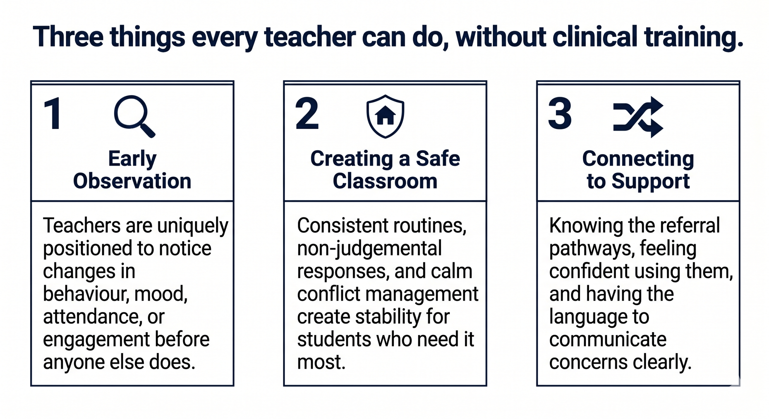 Three-column infographic showing the teacher's role in student mental health: early observation, creating a safe classroom environment, and connecting students to support. CALM International.