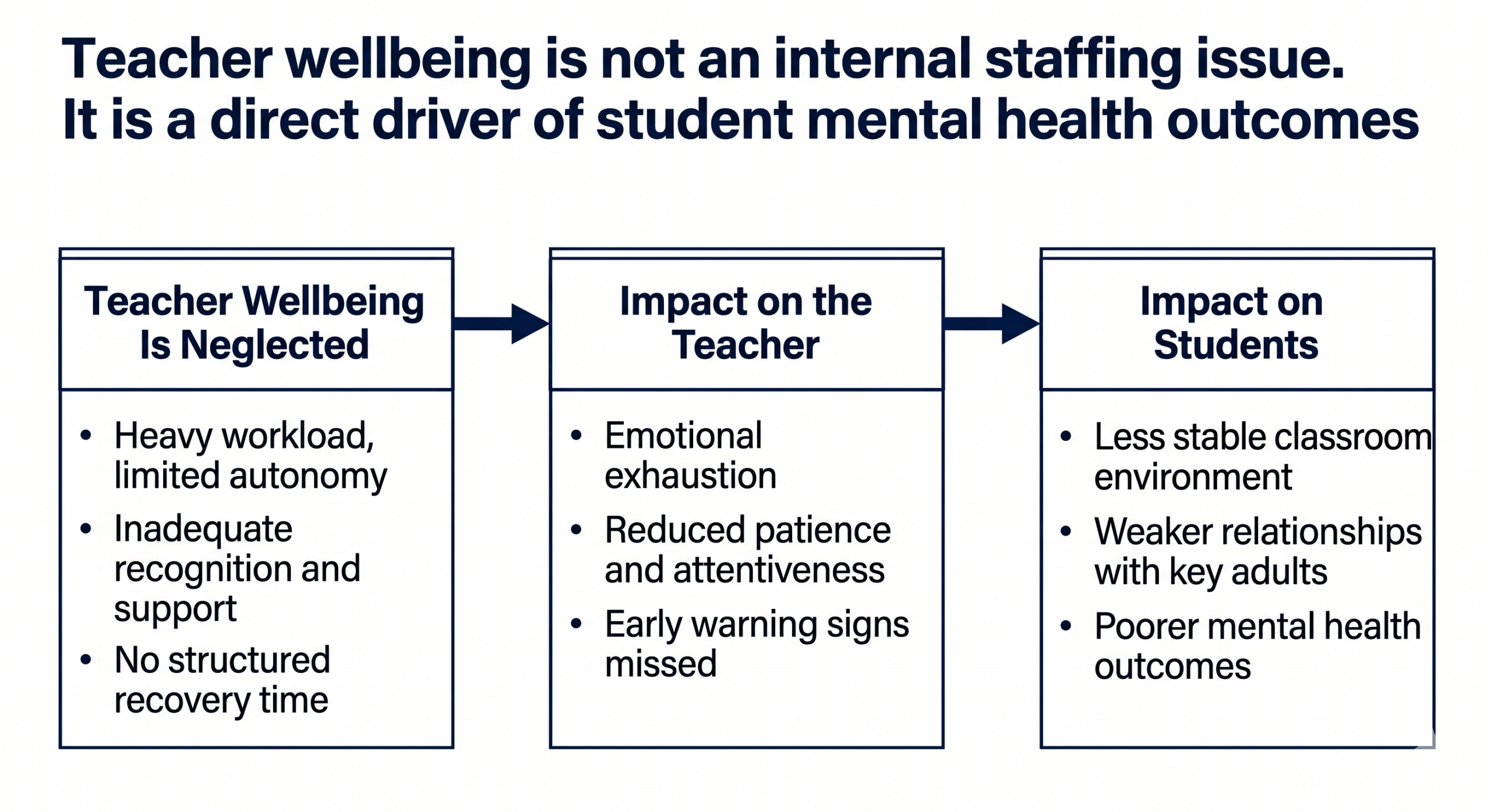 Cause and effect chain infographic showing how neglecting teacher wellbeing leads to emotional exhaustion and poorer student mental health outcomes. CALM International.