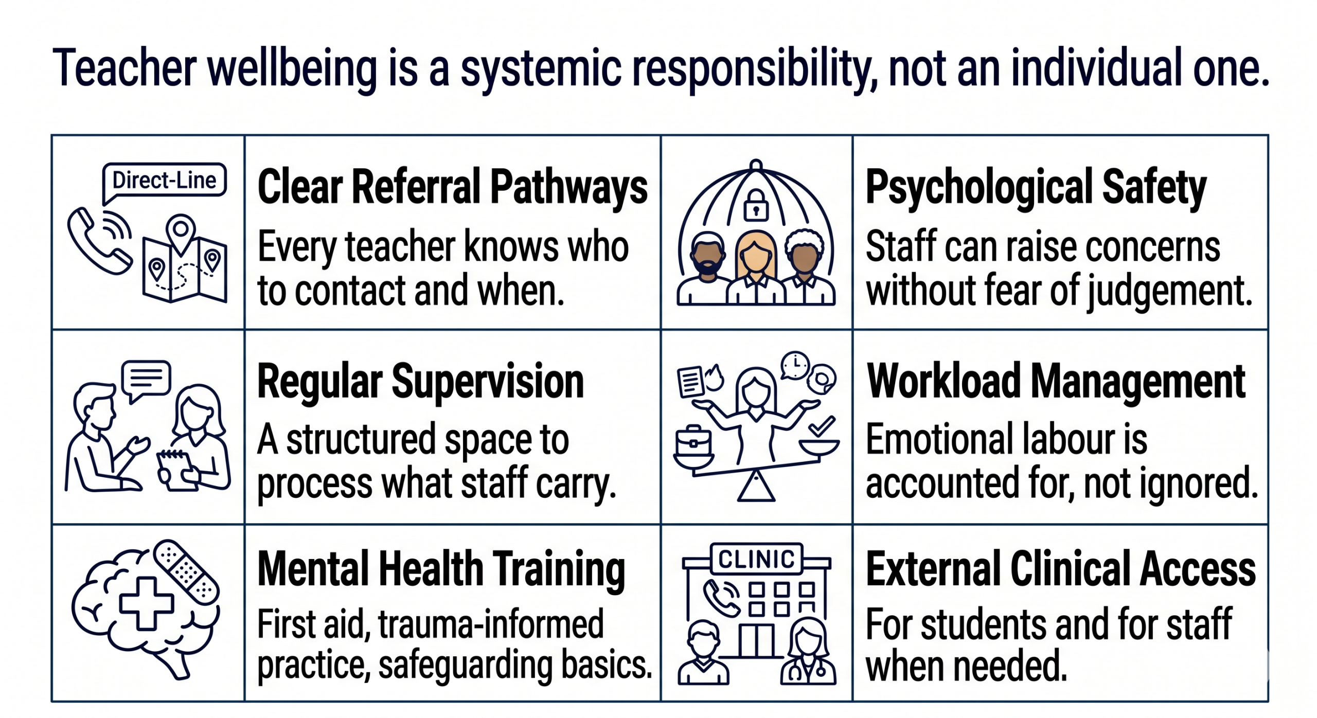 Six-item icon grid showing what schools can do to support teacher wellbeing, including referral pathways, supervision, training, psychological safety, workload management, and external clinical access. CALM International.