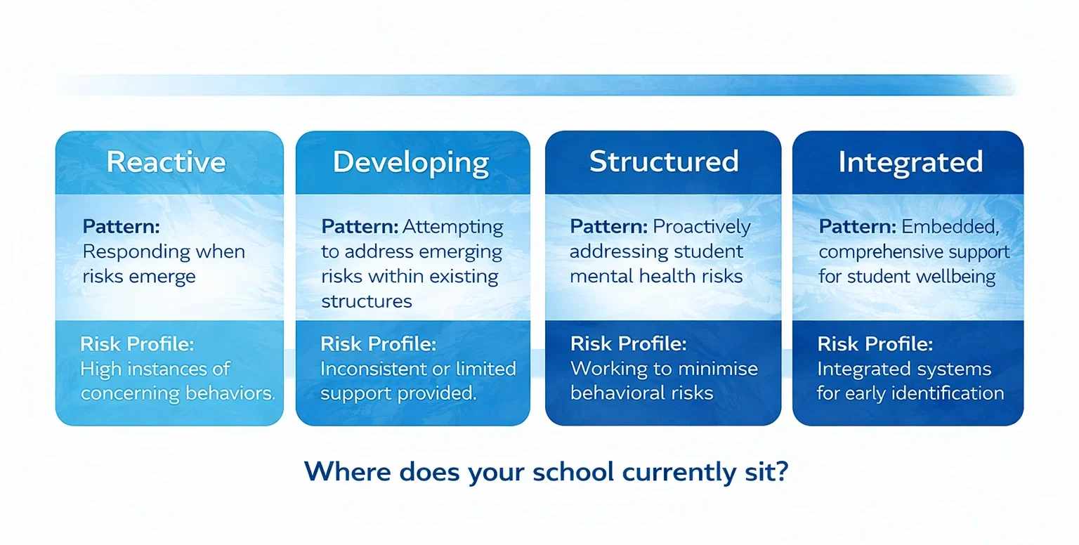 The CALM International Safeguarding Maturity Model showing four stages of safeguarding development in international schools from reactive to integrated. CALM International.