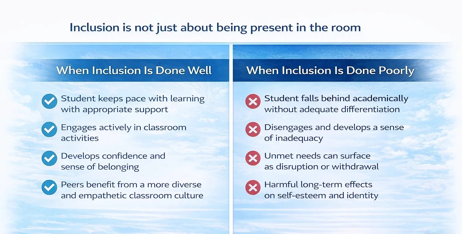 Side by side comparison graphic showing the outcomes of effective inclusion versus poor inclusion for SEND students in mainstream classrooms, covering academic, social, and emotional impacts. CALM International.