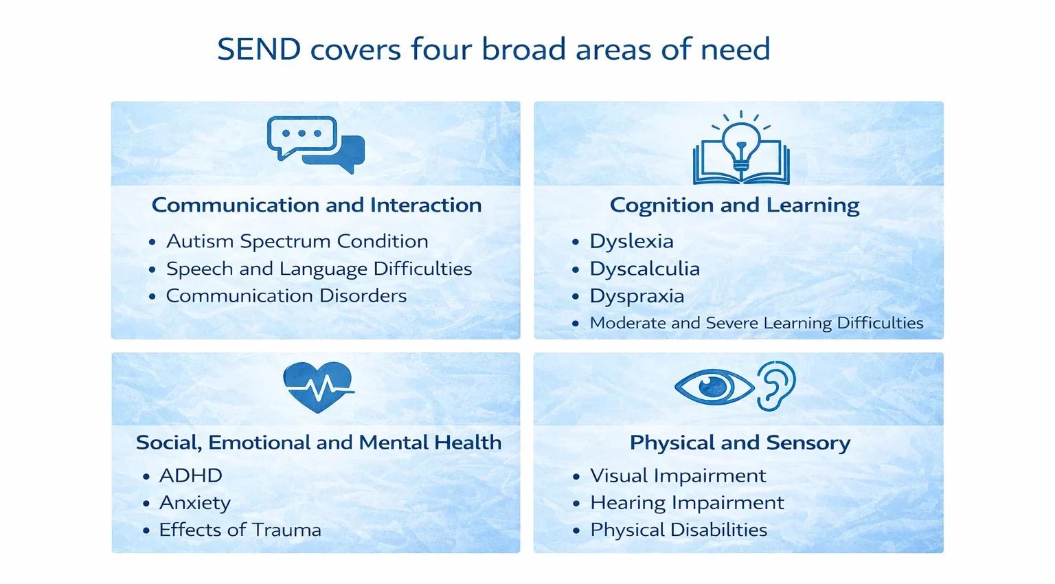 Diagram showing the four categories of special educational needs and disabilities: communication and interaction, cognition and learning, social emotional and mental health, and physical and sensory needs, with examples of conditions in each category. CALM International.