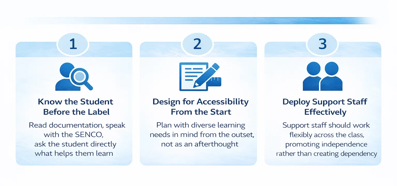 Infographic outlining three key roles every class teacher plays in supporting SEND students: knowing the student before the label, designing for accessibility from the start, and deploying support staff effectively. CALM International.