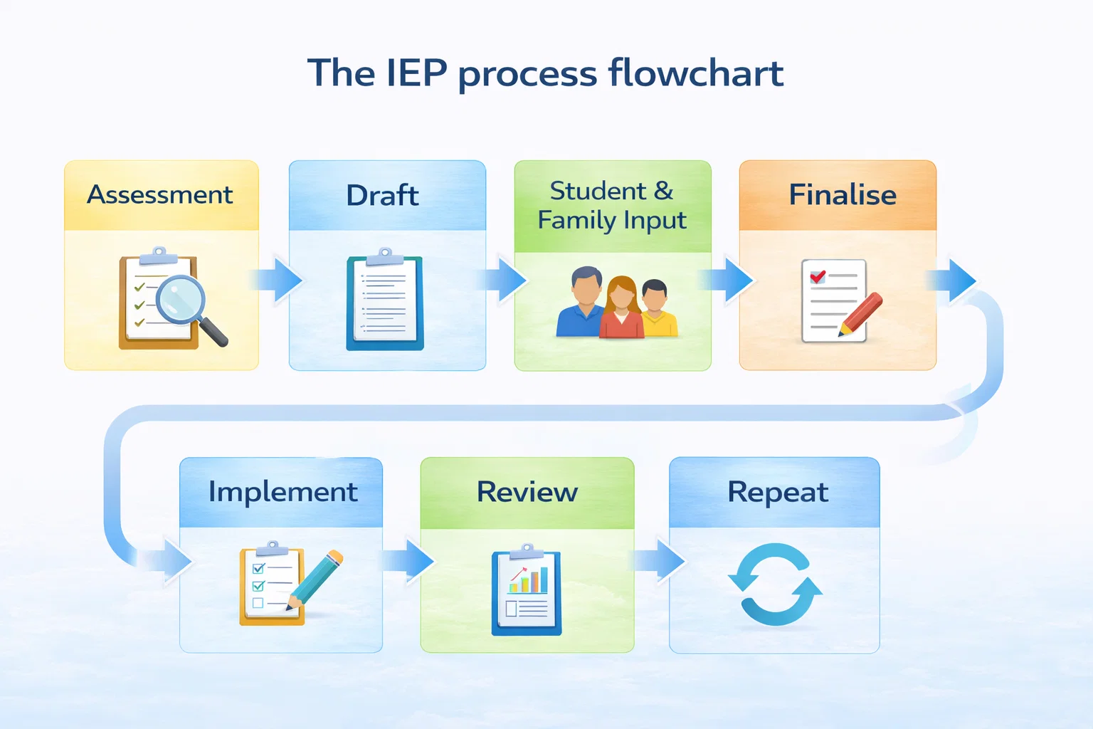 Flowchart showing the IEP process cycle: assessment, drafting, student and family input, finalising, implementation, review, and repeat.