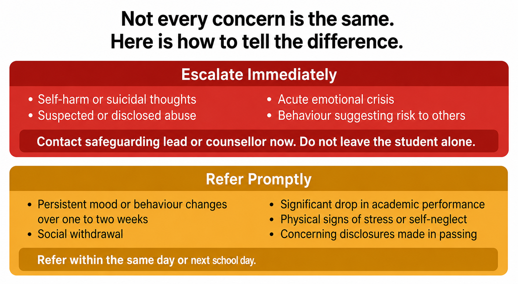Two-tier infographic showing situations requiring immediate escalation versus those requiring a prompt but non-emergency referral for student mental health concerns in international schools. CALM International.