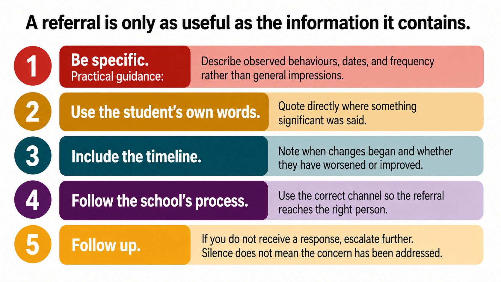 Five-step checklist infographic showing how teachers should structure an effective student mental health referral, including specificity, quoting the student, timeline, process, and follow-up. CALM International.