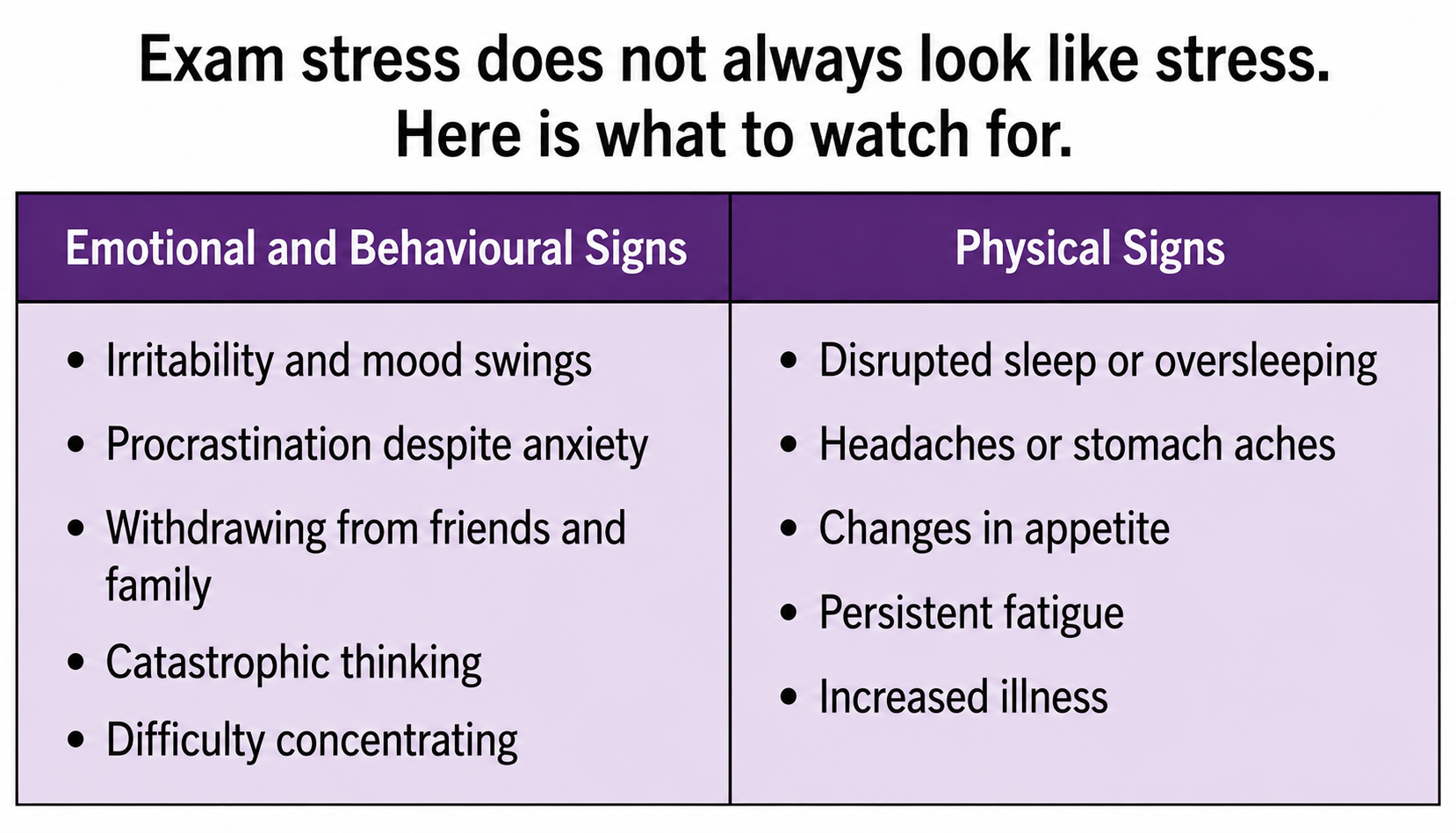 Two-column infographic showing emotional, behavioural, and physical signs of exam stress in international school students. CALM International. 