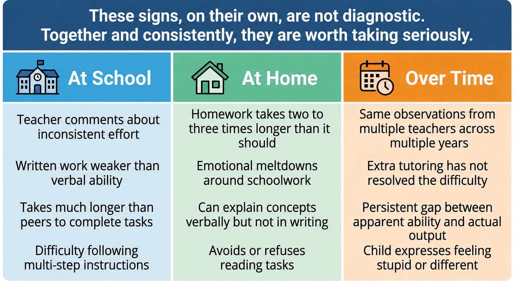 Three-column infographic showing signs at school, at home, and over time that may indicate a child needs a psychoeducational assessment. CALM International.