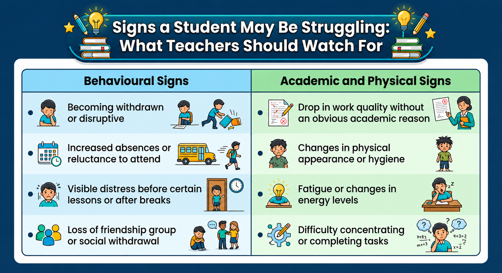  Two-column infographic listing behavioural and academic signs that a student may be struggling, for teachers to observe and document. CALM International.