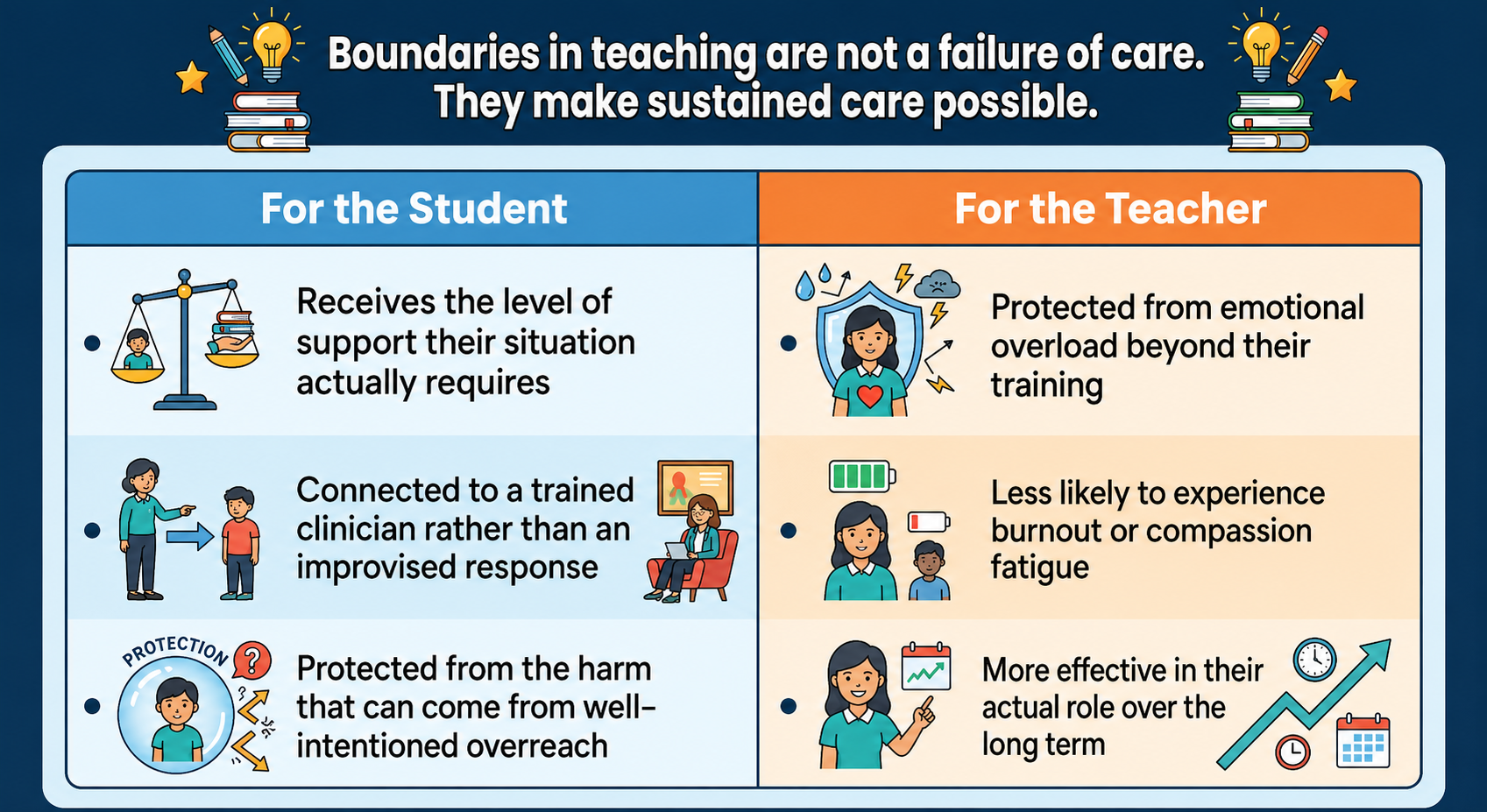 Split panel infographic showing how maintaining professional boundaries benefits both students and teachers in mental health situations. CALM International.