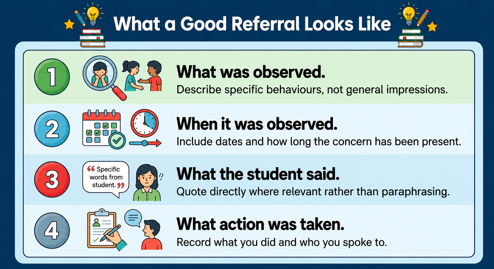  Four step checklist infographic showing how teachers should structure a referral when they have concerns about a student's mental health. CALM International.