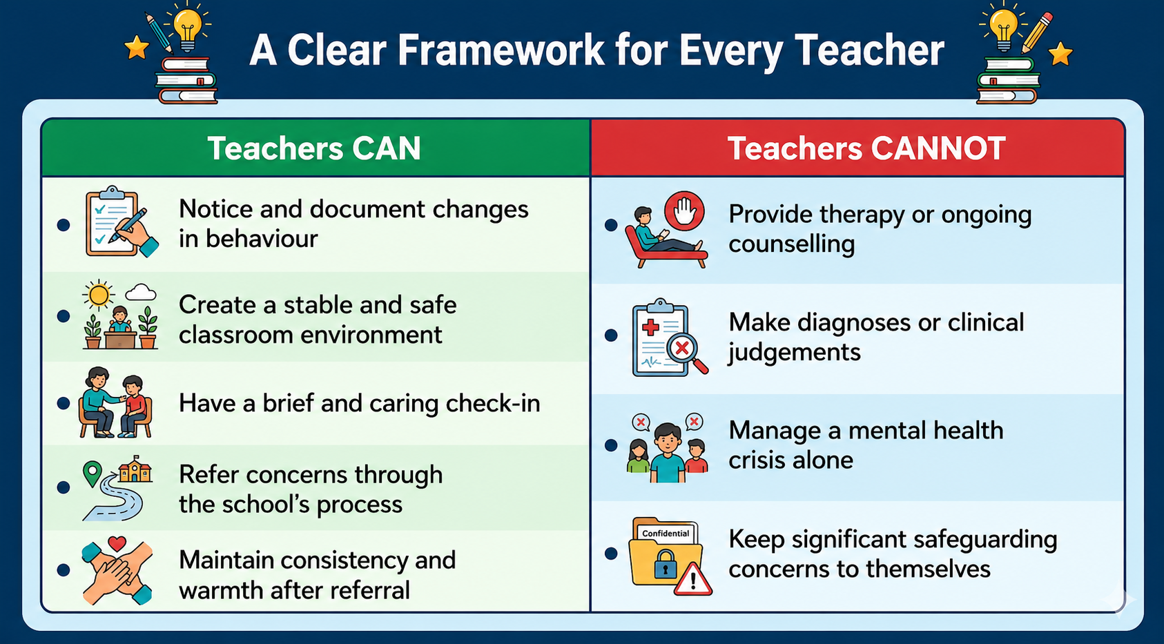 Side by side comparison infographic showing what teachers can and cannot do when a student is struggling with their mental health. CALM International.