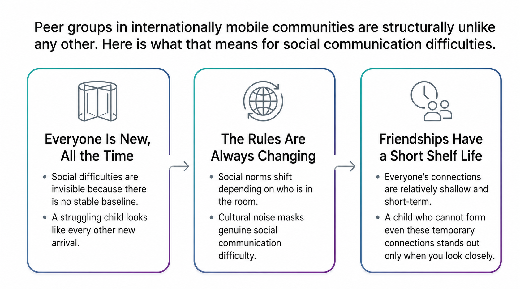 Three-panel infographic explaining what makes peer groups in internationally mobile communities structurally different, including high turnover, shifting cultural norms, and the temporary nature of friendships. CALM International.