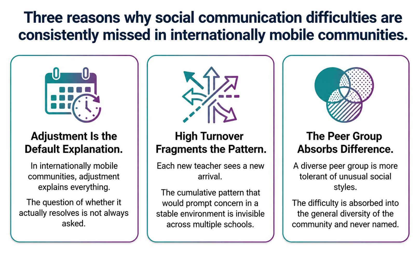 Three-column infographic explaining why social communication difficulties go unidentified in highly transient and multinational school communities. CALM International.