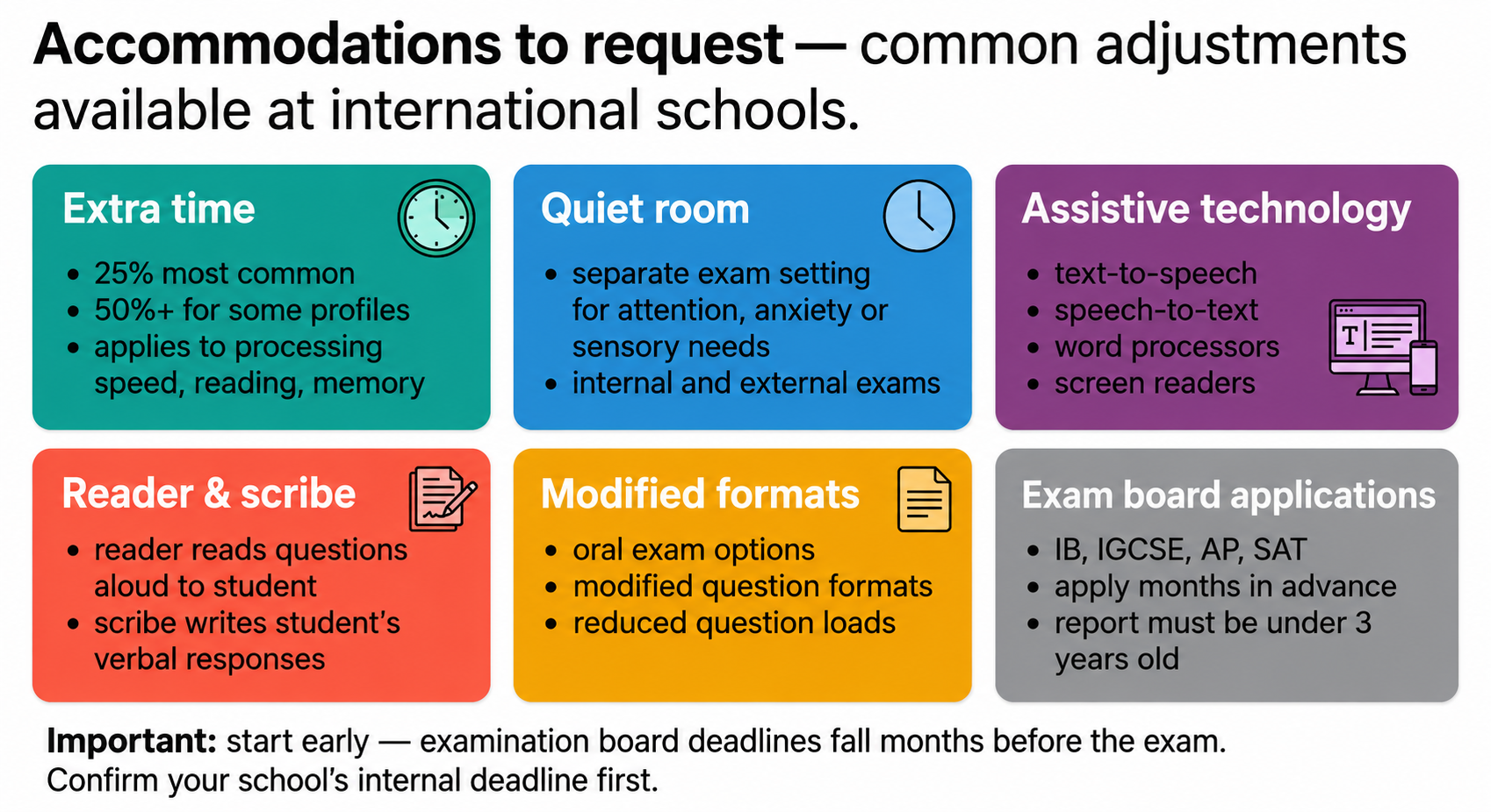 Six-card infographic showing common accommodations available at international schools. Extra time: 25% is most common, 50% or more for some profiles, relevant for processing speed, reading, and memory. Quiet room: a separate exam setting for students with attention difficulties, anxiety, or sensory needs, available for internal and external exams. Assistive technology: includes text-to-speech, speech-to-text, word processors, and screen readers. Reader and scribe: a reader reads exam questions aloud, a scribe writes the student's verbal responses. Modified formats: oral exam options, modified question formats, and reduced question loads. Exam board applications: applies to IB, IGCSE, AP, and SAT, with applications required months in advance and reports must be under three years old. A notice at the bottom reads: start early — examination board deadlines fall months before the exam, confirm your school's internal deadline first.