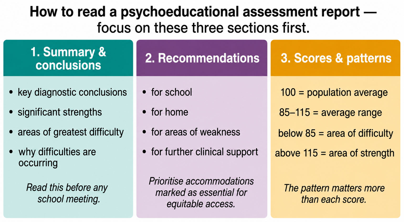 Three-column infographic showing the sections of a psychoeducational assessment report to read first. Column one, teal: Summary and conclusions — covers key diagnostic conclusions, significant strengths, areas of difficulty, and why difficulties occur. Note: read this before any school meeting. Column two, purple: Recommendations — covers school, home, areas of weakness, and further clinical support. Note: prioritise accommodations marked as essential for equitable access. Column three, amber: Scores and patterns — explains that 100 is the population average, 85 to 115 is the average range, below 85 indicates difficulty, above 115 indicates strength. Note: the pattern matters more than each individual score.