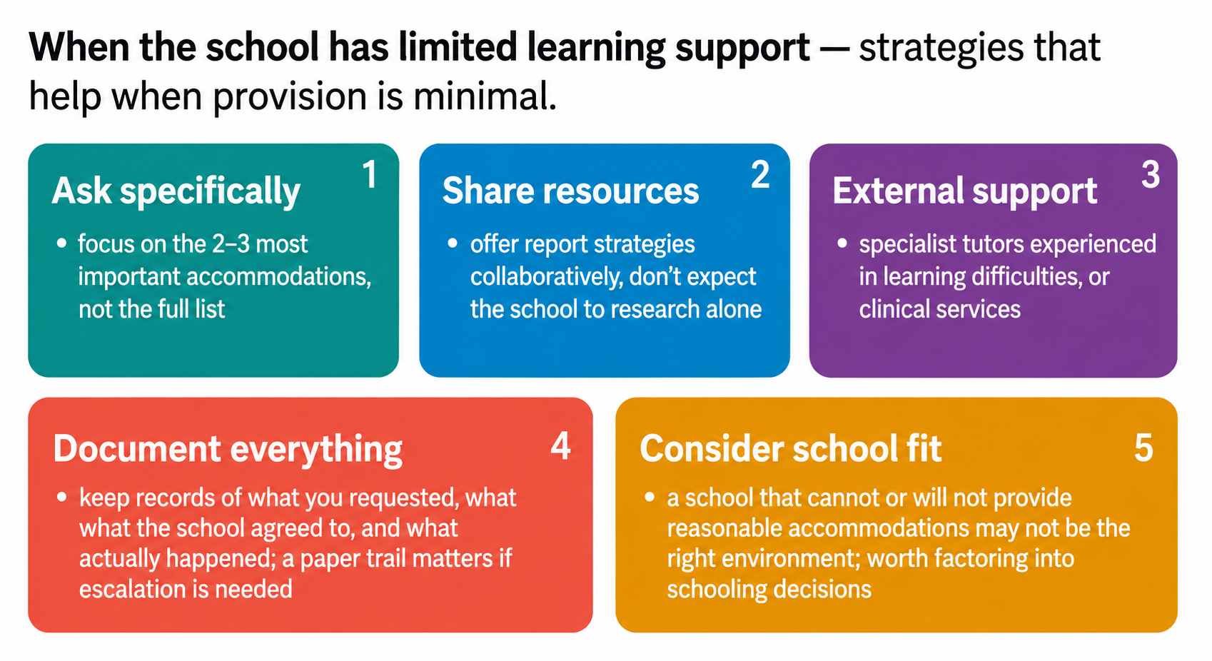 Five-card infographic showing strategies for families whose international school has limited learning support. Top row, three cards: Ask specifically — focus conversations on the two to three most important accommodations rather than the full list. Share resources — offer strategies from the report collaboratively rather than expecting the school to research independently. External support — consider specialist tutors experienced in learning difficulties or external clinical services. Bottom row, two wider cards: Document everything — keep clear records of what was requested, what the school agreed to, and what actually happened, as a paper trail matters if escalation becomes necessary. Consider school fit — a school that cannot or will not provide reasonable accommodations may not be the right environment, and this is worth factoring into future schooling decisions.