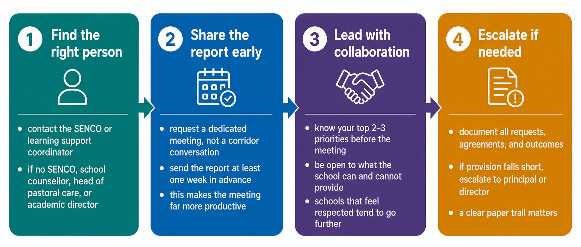 Four-step horizontal flowchart showing how to approach a school about learning support accommodations. Step one, teal: Find the right person — contact the SENCO or learning support coordinator; if no SENCO is in place, approach the school counsellor, head of pastoral care, or academic director. Step two, blue: Share the report early — request a dedicated meeting rather than a corridor conversation, and send the report at least one week in advance. Step three, purple: Lead with collaboration — know your top two to three priorities before the meeting and be open to what the school can and cannot provide, as schools that feel respected tend to go further. Step four, amber: Escalate if needed — document all requests, agreements, and outcomes, and escalate to the principal or academic director if provision consistently falls short.