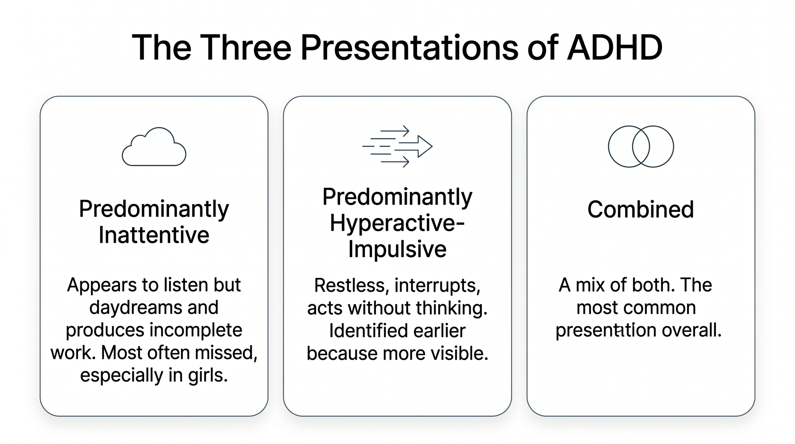 Three cards showing the presentations of ADHD. Predominantly Inattentive: appears to pay attention but daydreams, loses track, and produces incomplete work; most commonly missed, especially in girls. Predominantly Hyperactive-Impulsive: restless, interrupts, acts without thinking, difficulty staying seated; identified earlier because more visible. Combined: a mixture of inattentive and hyperactive-impulsive features, the most common presentation overall.