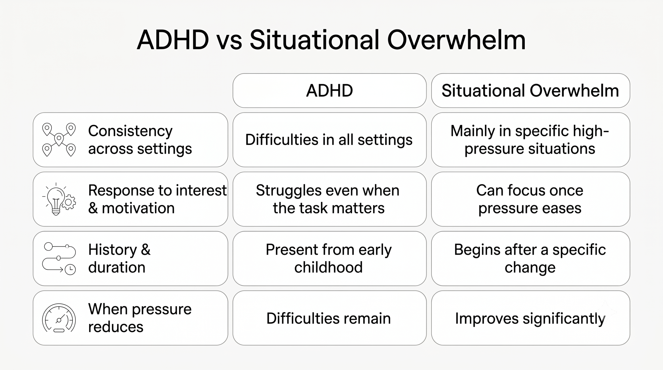 Comparison table with four rows and two columns. Across consistency, ADHD shows difficulties in all settings while situational overwhelm appears mainly in specific high-pressure situations. For response to interest, ADHD struggles to sustain attention on unstimulating tasks even when important, whereas situational overwhelm can sustain focus once pressure is reduced. For history and duration, ADHD is present from early childhood while situational overwhelm begins after a specific change. When pressure reduces, ADHD difficulties remain while situational overwhelm improves significantly.