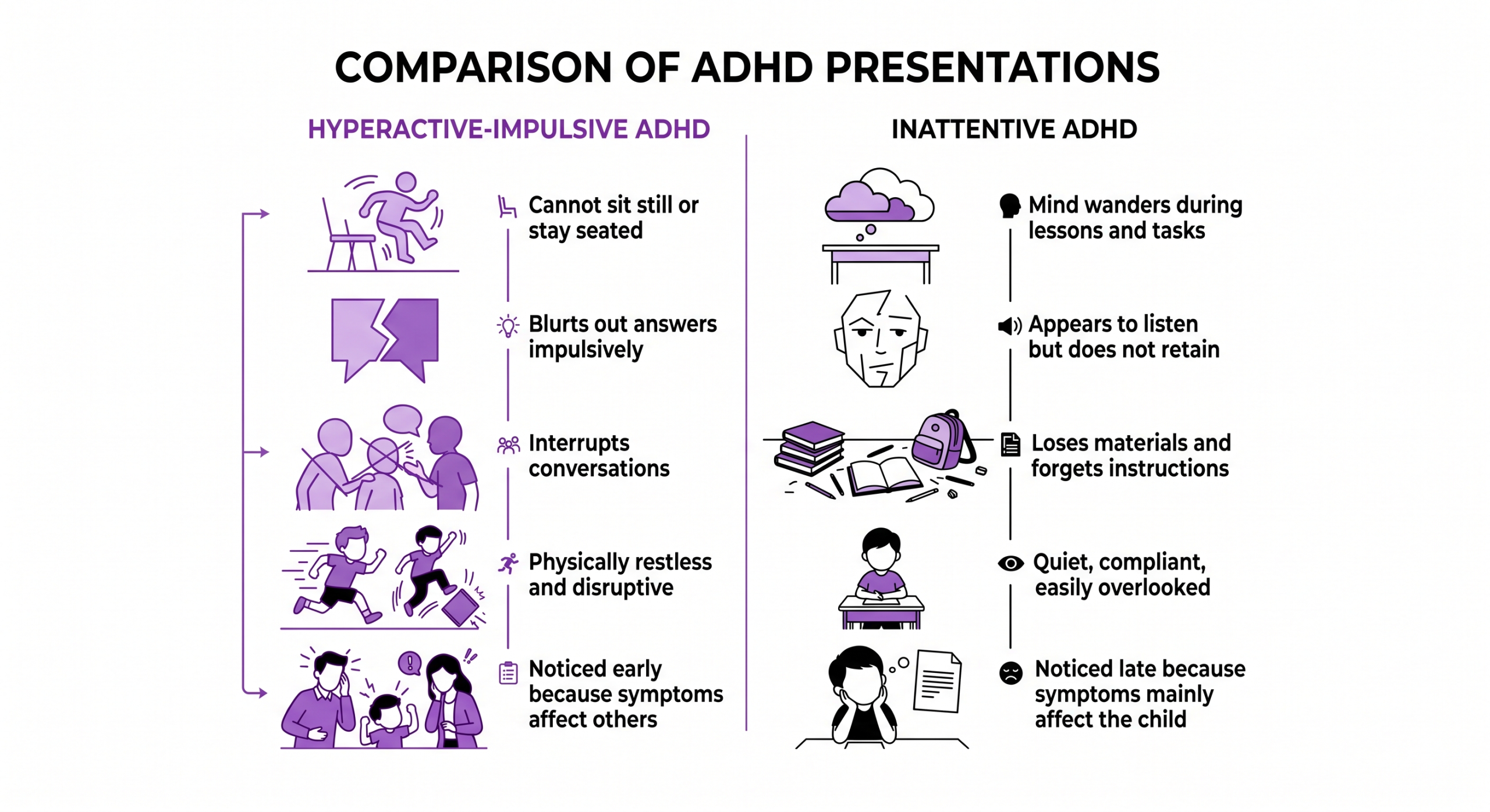 Two-column comparison infographic showing the difference between hyperactive-impulsive ADHD and inattentive ADHD presentations, including visible signs and likelihood of early identification. CALM International.