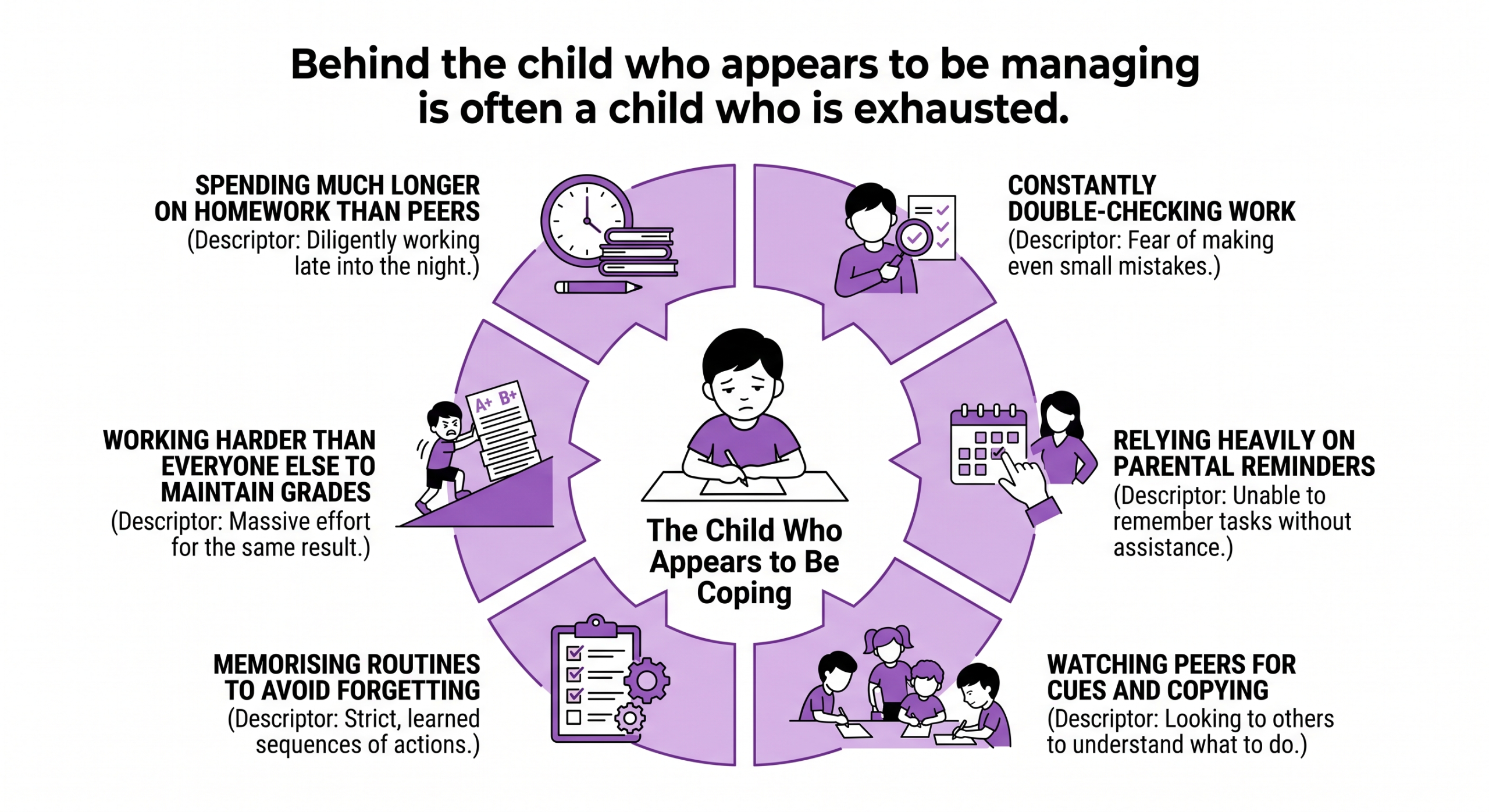 Circular diagram showing six compensatory strategies used by girls with inattentive ADHD to mask their difficulties, including extended homework time, double-checking, peer-watching, and routine memorisation. CALM International.
