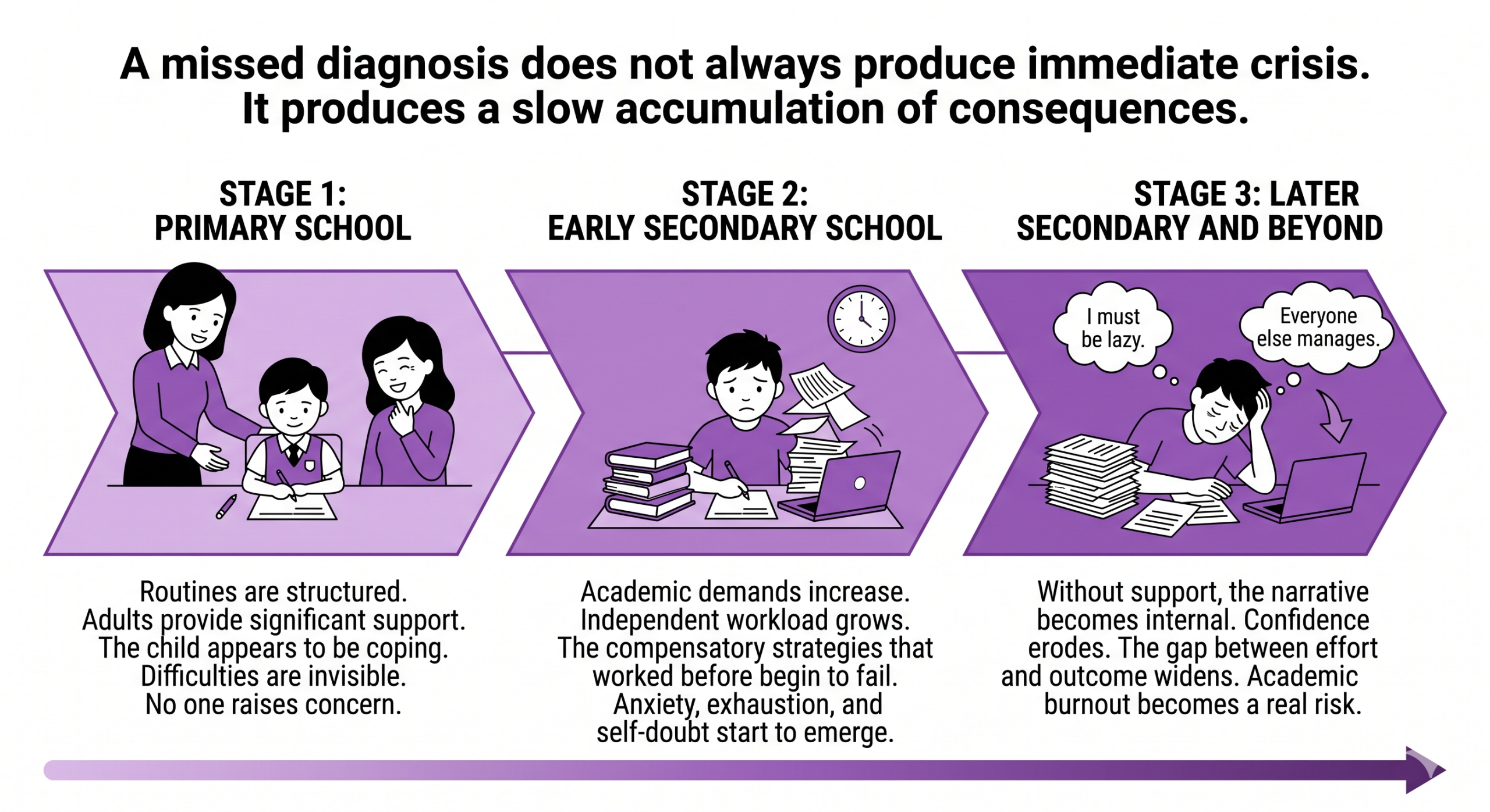 Three-stage timeline infographic showing how the impact of a missed inattentive ADHD diagnosis in girls compounds from primary school through secondary school and beyond, including increasing demands, failing compensatory strategies, and eroding confidence. CALM International.
