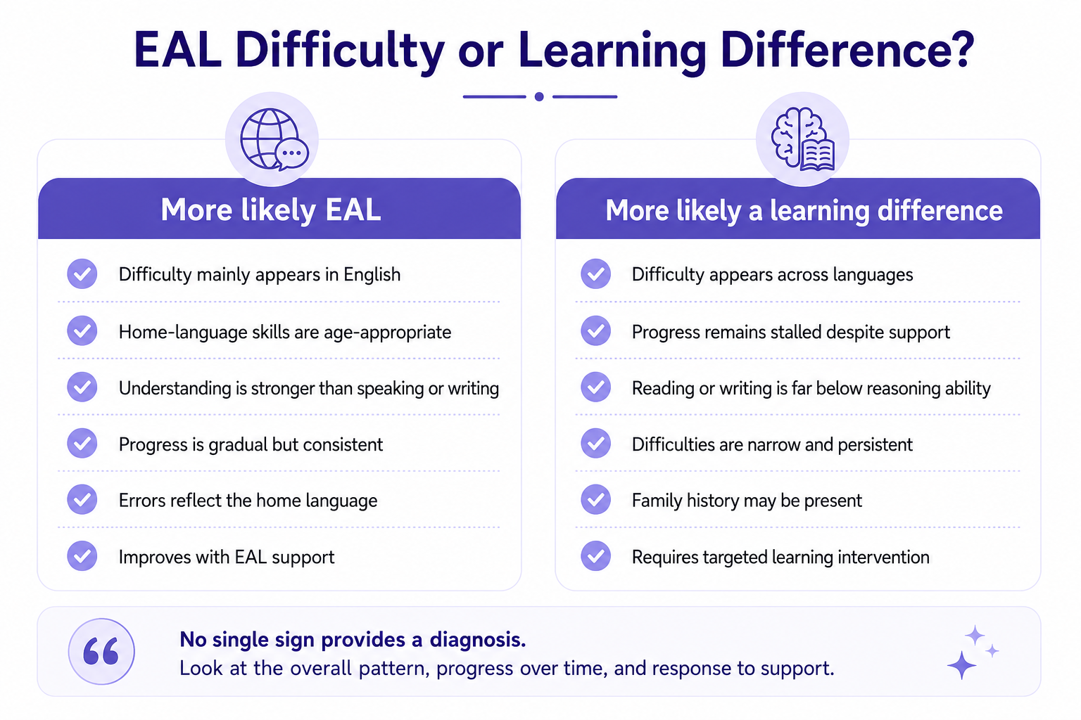 Two-column infographic comparing signs of EAL learning difficulties with signs of a learning difference, including home-language ability, progress over time, error patterns and response to support.