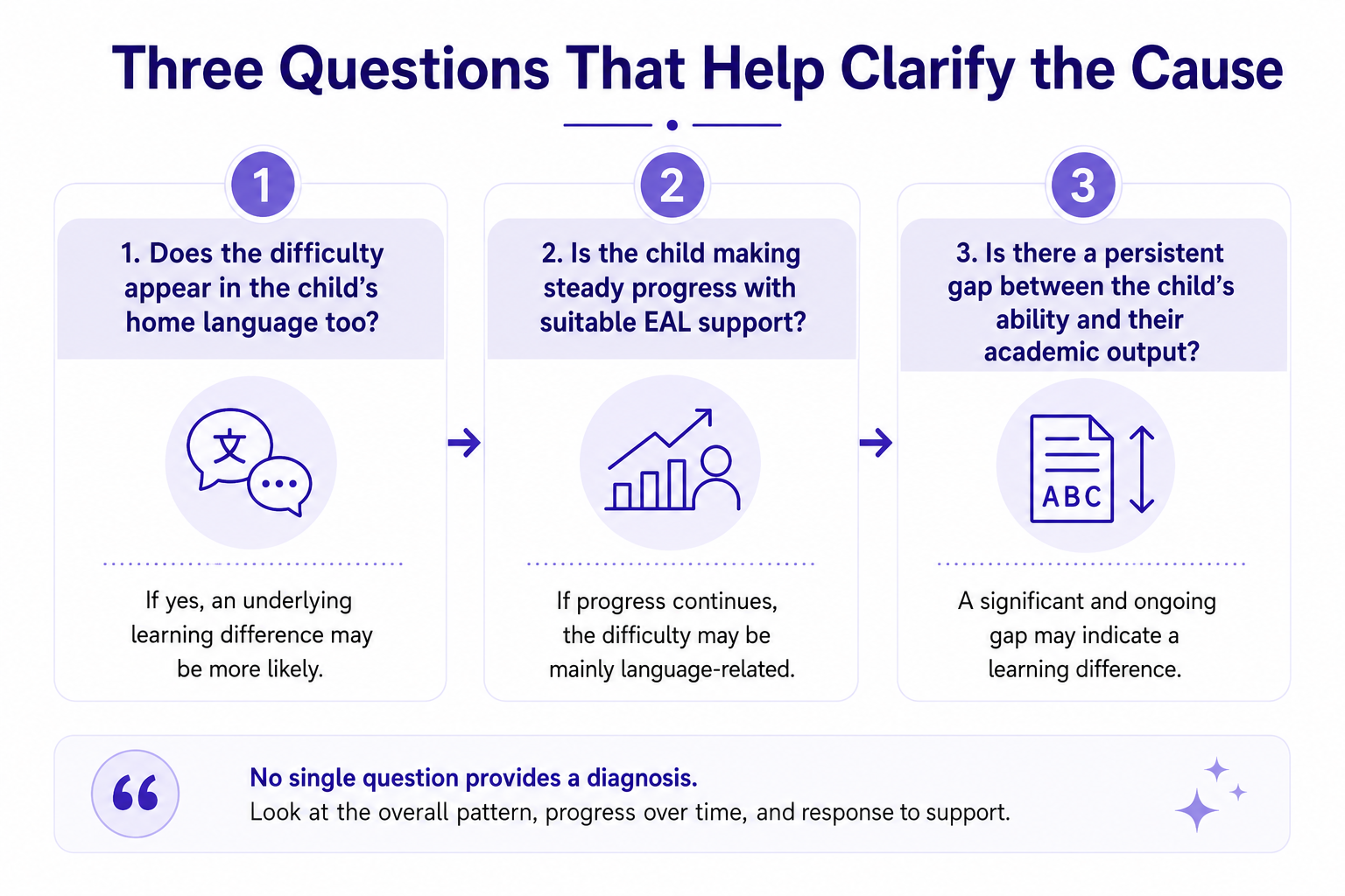 Three-question infographic helping parents distinguish EAL difficulties from a learning difference by considering the child’s home-language skills, progress with EAL support and gap between ability and academic output.