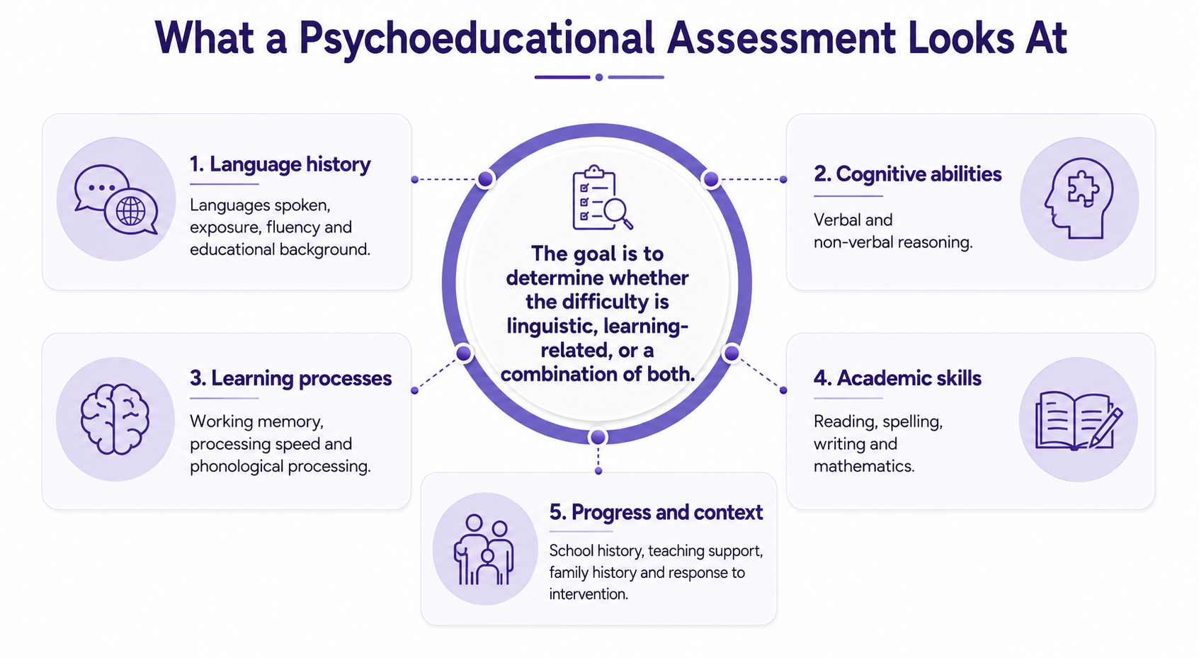 Infographic showing five areas considered in a psychoeducational assessment: language history, cognitive abilities, learning processes, academic skills, and the child’s progress and educational context.