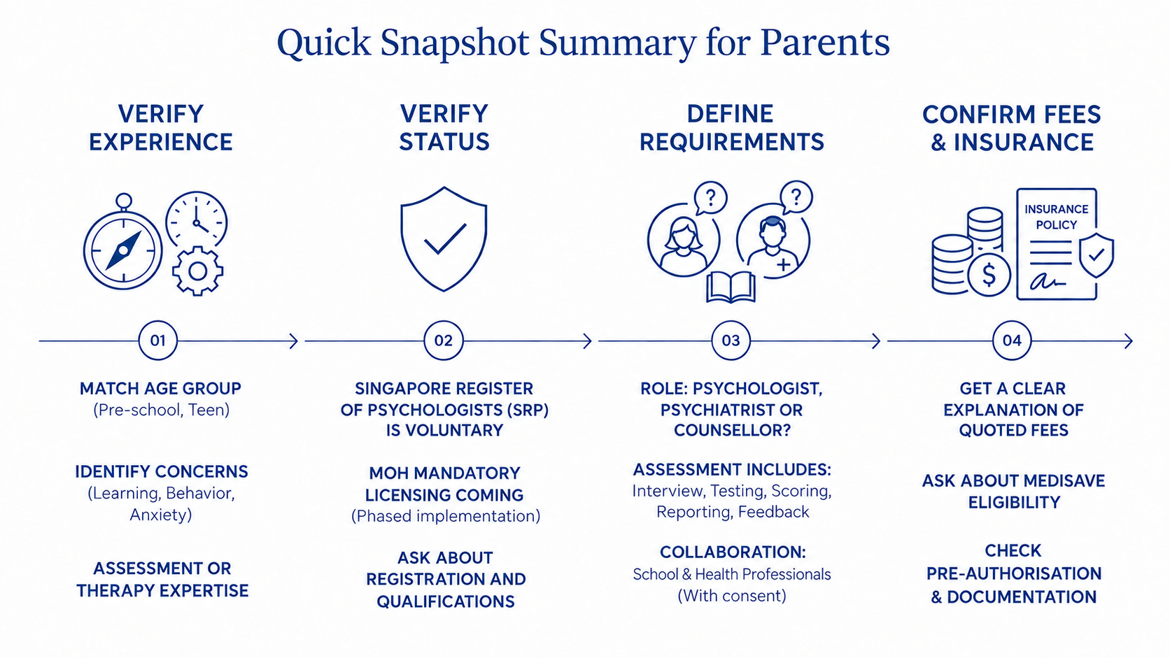 A visual infographic in deep blue and white outlining four steps for parents: Verify Experience, Verify Status, Define Requirements, and Confirm Fees & Insurance. Includes a summary footer.