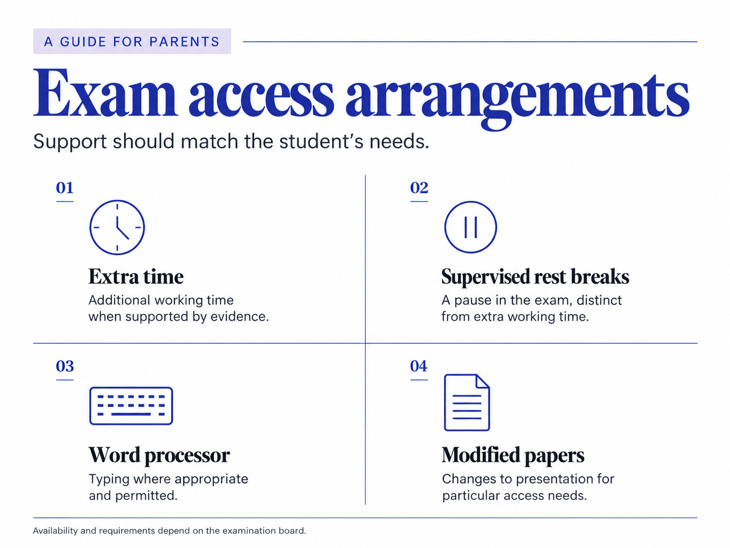 Four exam access arrangements: extra time, supervised rest breaks, a word processor and modified papers.