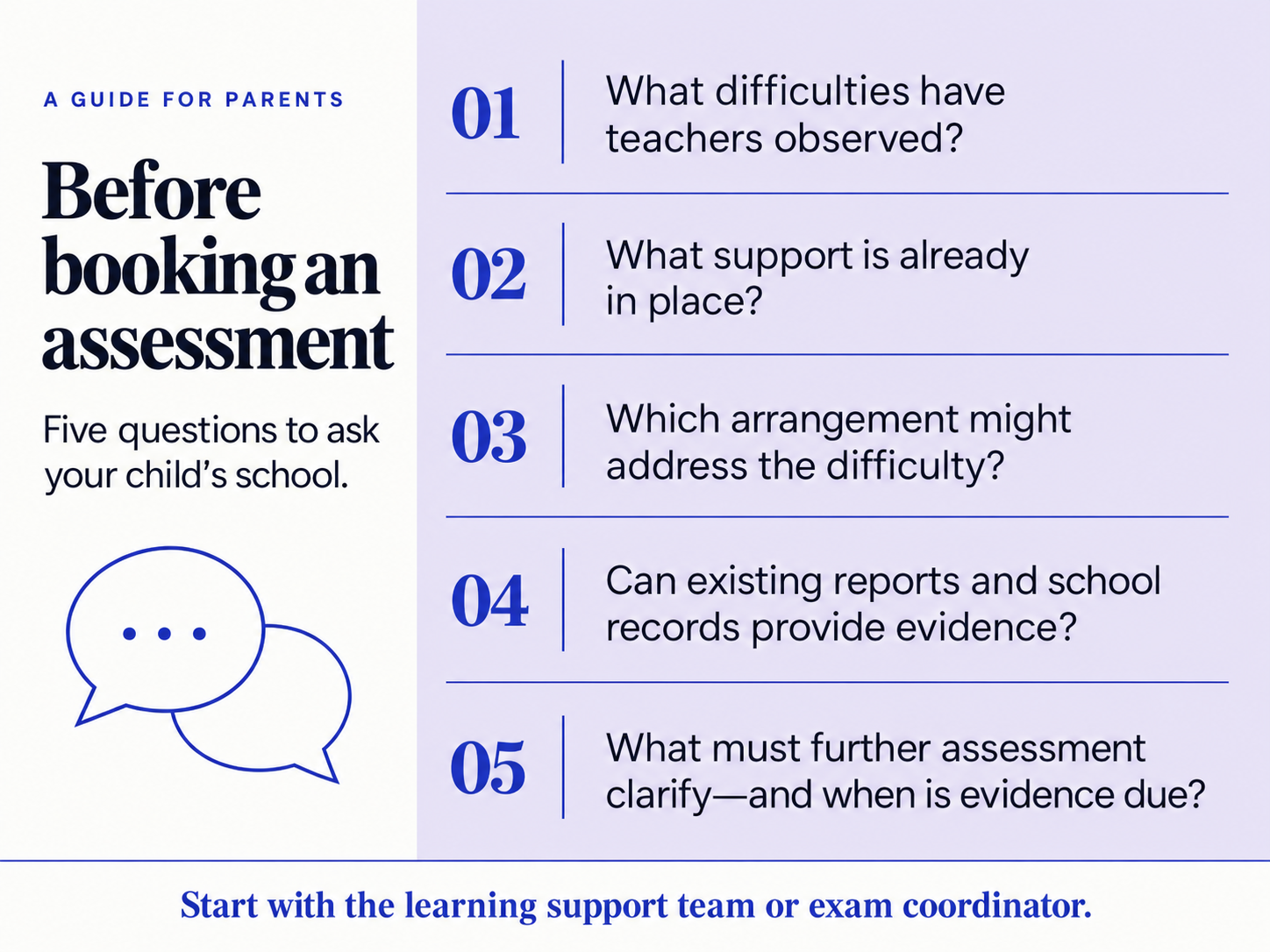 Five questions to ask the school about observed difficulties, existing support, suitable exam arrangements, available evidence and assessment deadlines.