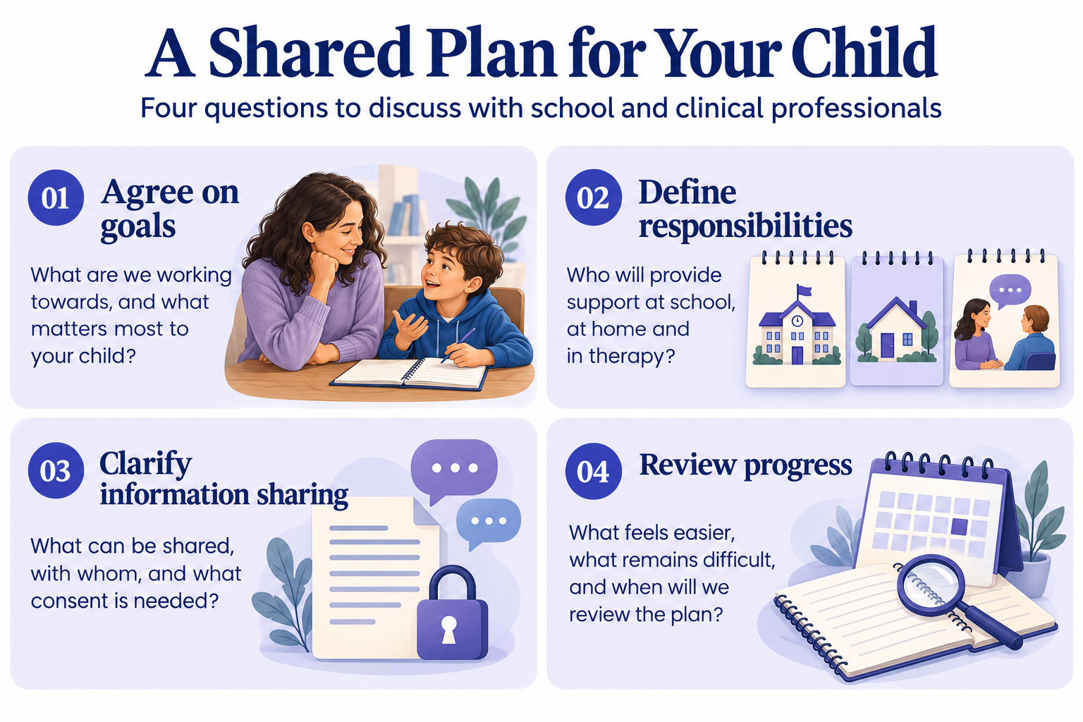 Four questions for planning a child’s support: agree on goals, define responsibilities, clarify information sharing and review progress.