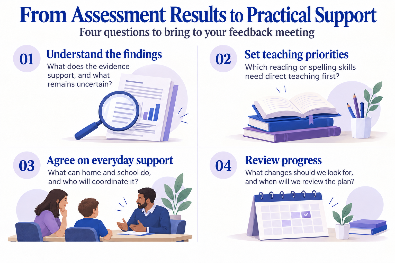 Four questions for a dyslexia assessment feedback meeting: understand the findings, set teaching priorities, agree on everyday support, and review progress.
