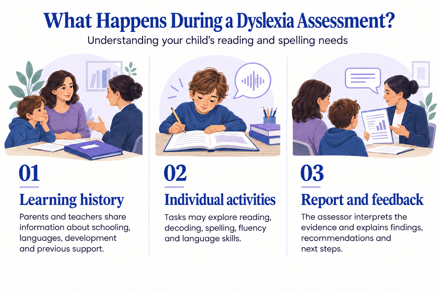 hree stages of a child’s dyslexia assessment: gathering learning history, completing individual activities, and discussing the report and recommendations.
